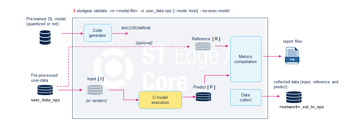 Validation flow - Computation of the metrics (--no-exec-model)