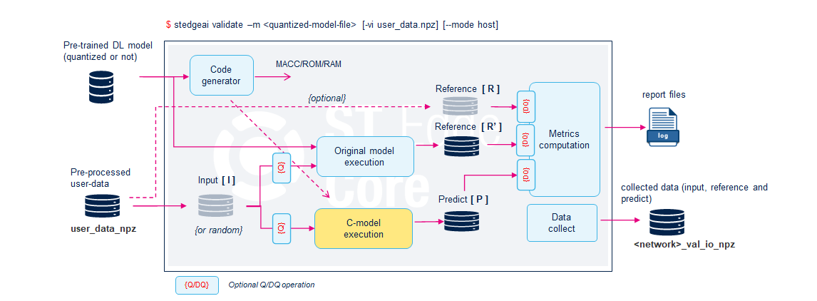 Validation flow - Computation of the metrics (with quantized model)