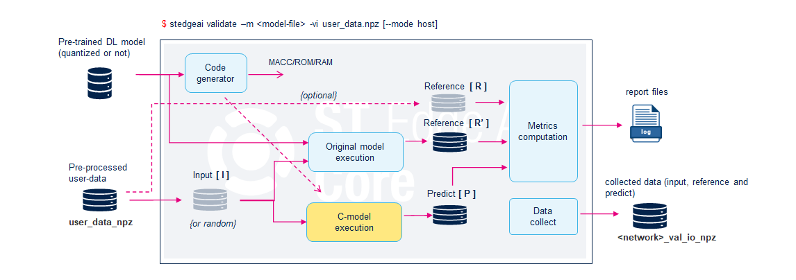 Validation flow - Computation of the metrics (with user data)