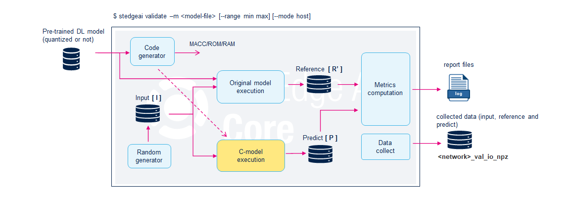 Validation flow - Computation of the metrics (default mode with random data)