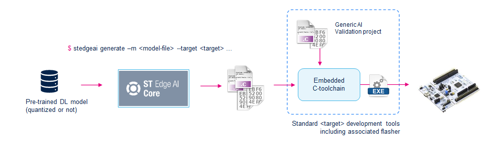 ../../_images/core_stedgeai_deployment_on_target.png