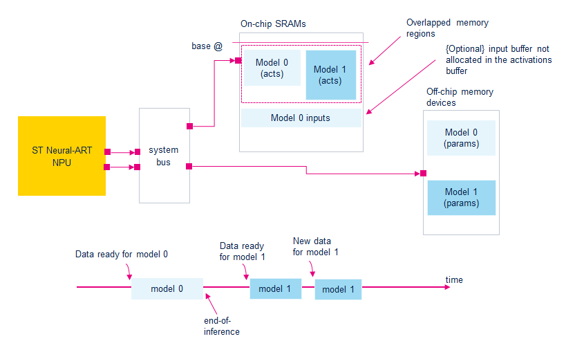 ../../_images/npu_multiple_models_serial.png