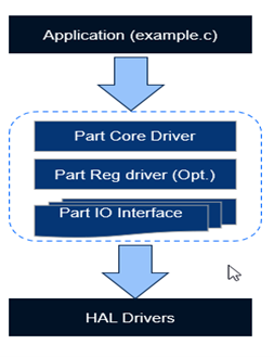 Diagram showing the layers of a part driver architecture, including the core layer, register layer, and IO interface.