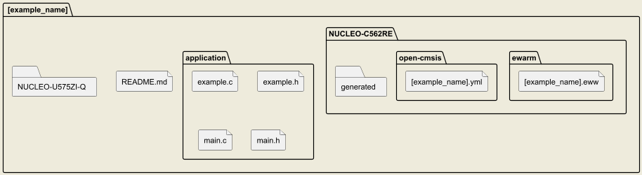 Diagram of the HAL example folder structure