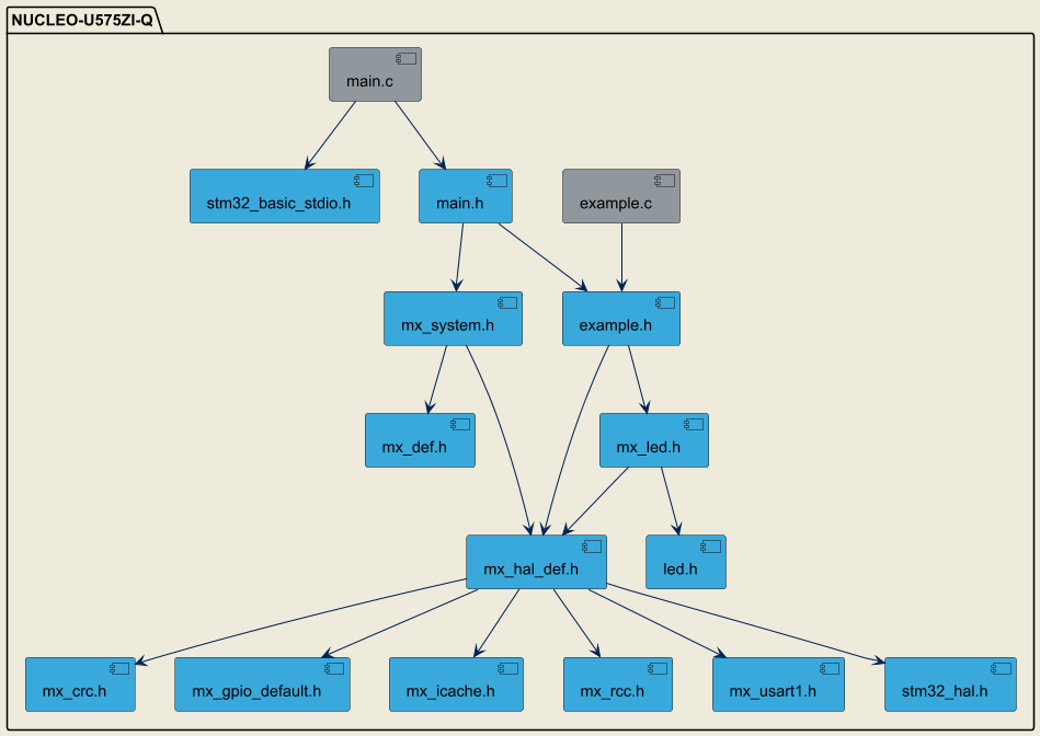 Diagram of the HAL example inclusion model