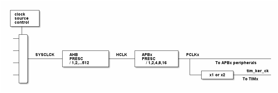 This is the diagram from the STM32U5 Reference Manual showing the peripherals clocks.