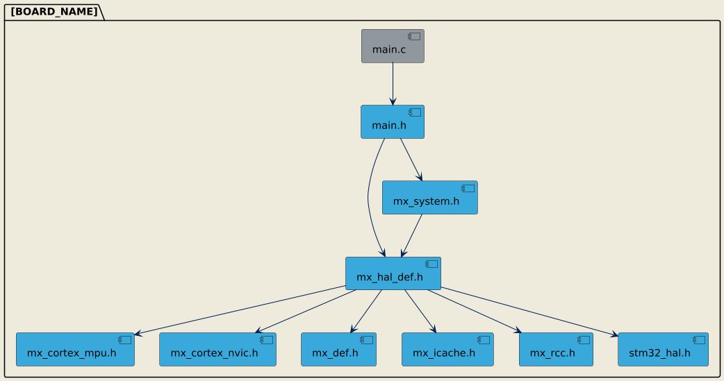 A visual diagram showing the inclusion relationships between source files in a template project, including main.c and HAL headers.