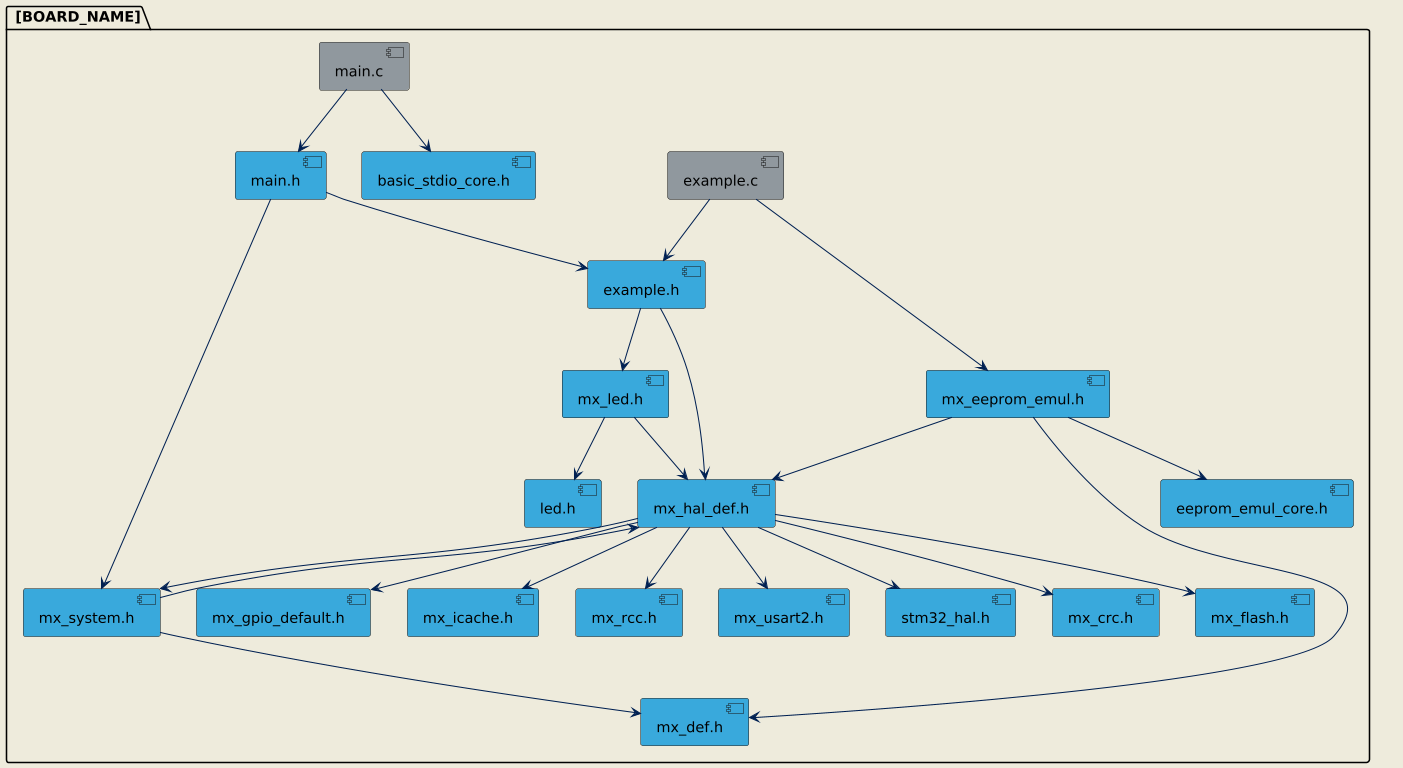 A visual diagram showing the inclusion relationships between source files in a Utilities example project, including main.c, example.c, HAL headers, part drivers, and utility files.