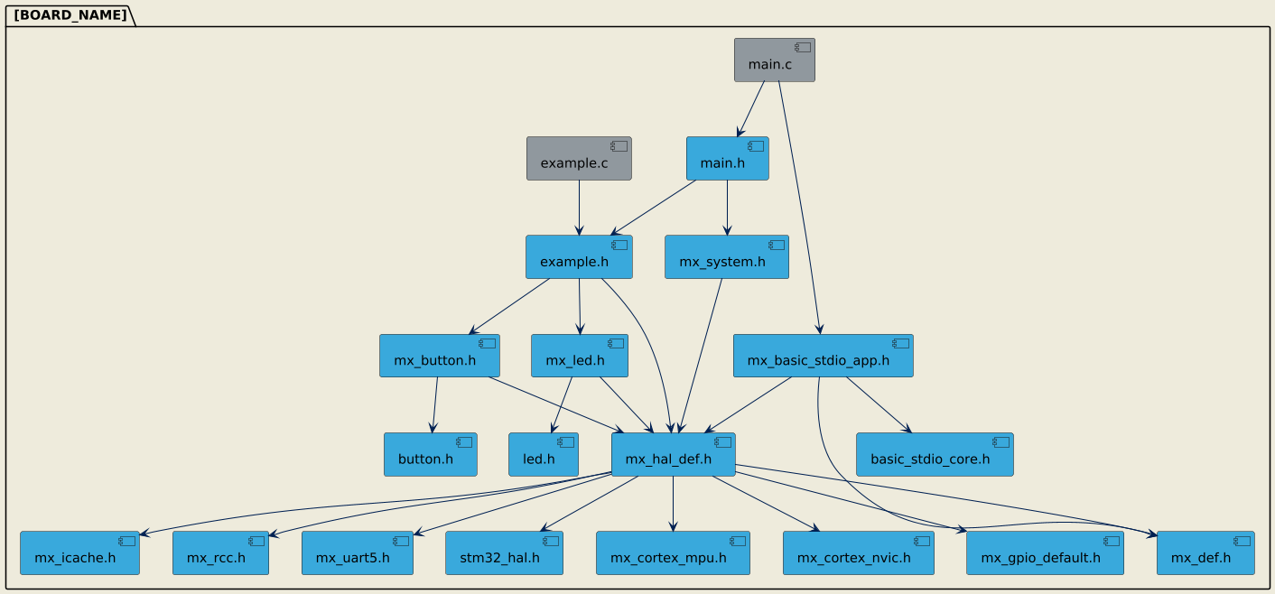 A visual diagram showing the inclusion relationships between source files in a HAL example project, including main.c, example.c, HAL headers, part drivers, and utility files.