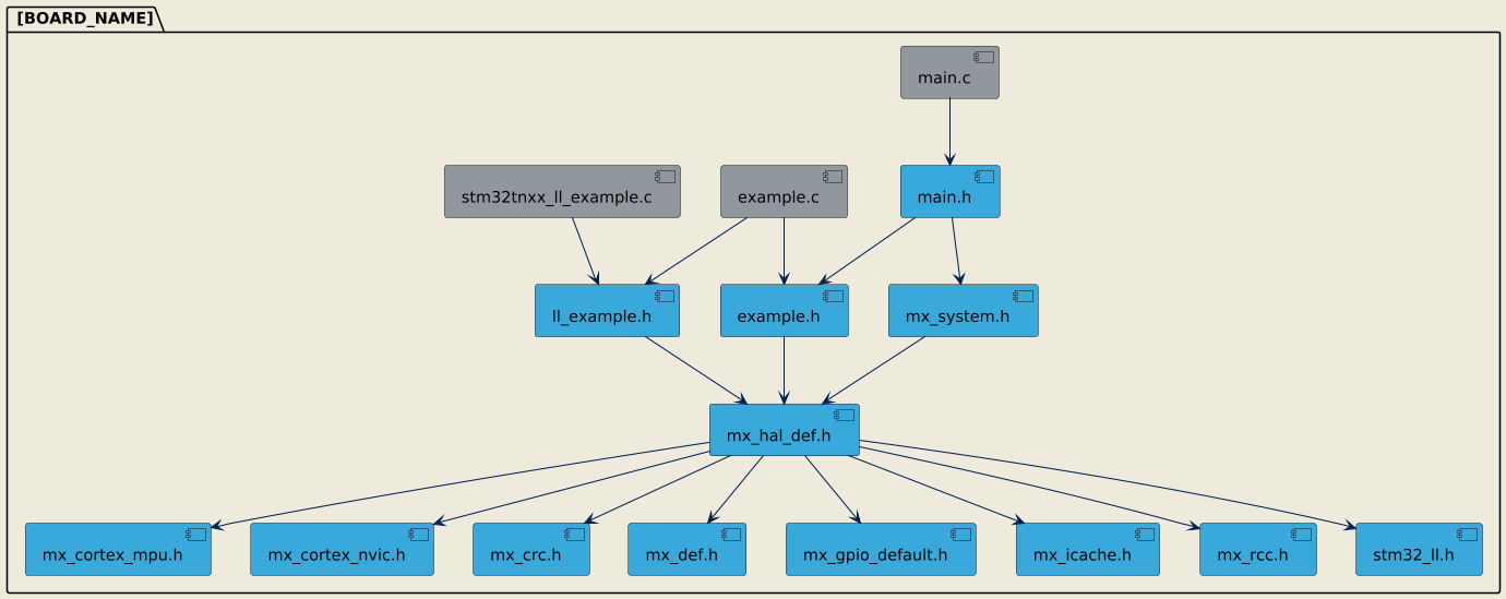 A visual diagram showing the inclusion relationships between source files in a LL example project, including main.c, example.c, stm32yyxx_ll_example.c.