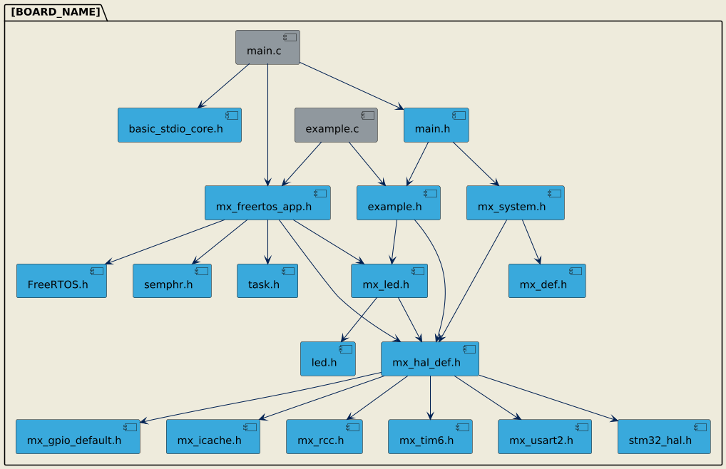A visual diagram showing the inclusion relationships between source files in a MW example project, including main.c, example.c, HAL headers, part drivers, and utility files.