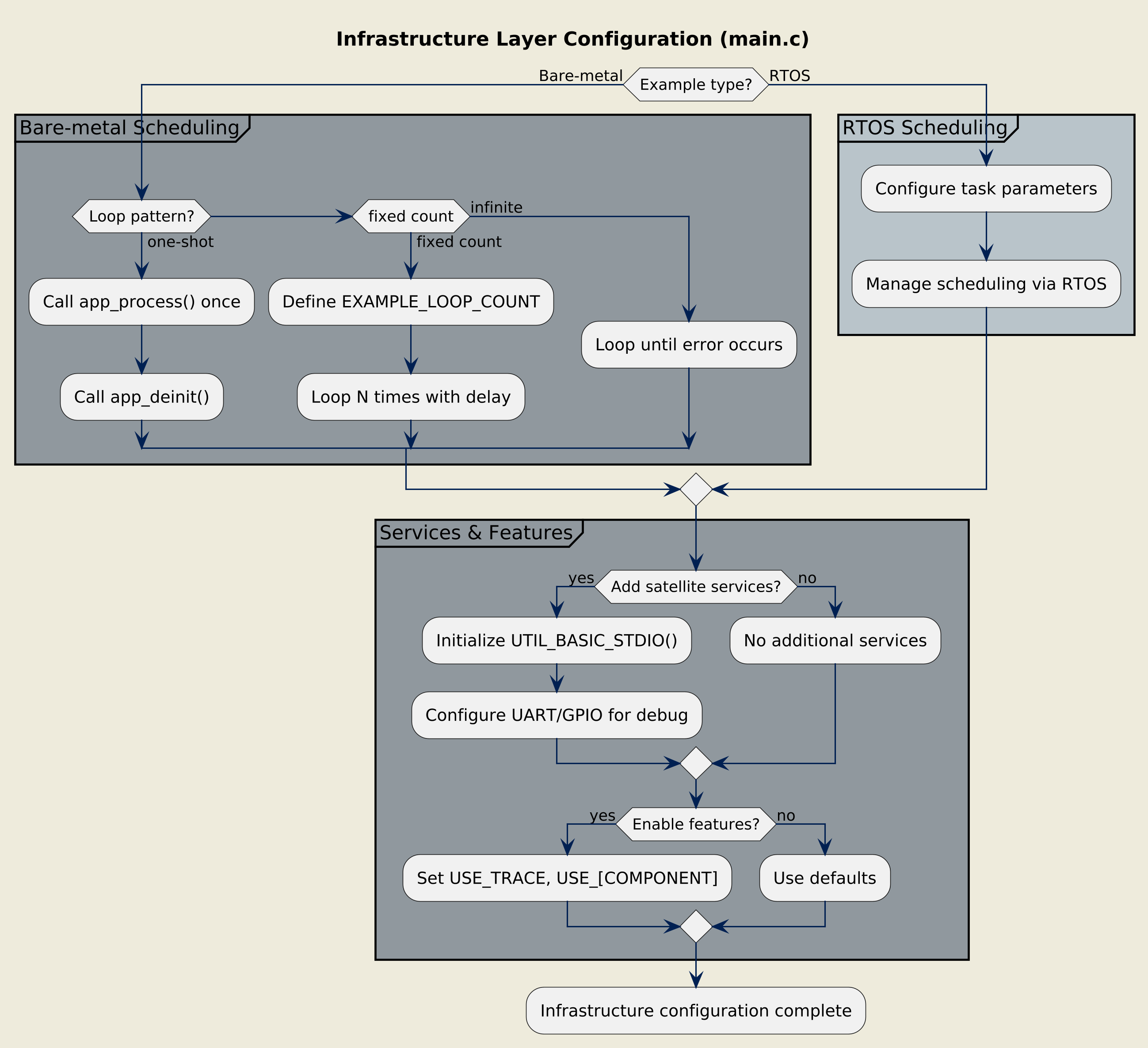 Infrastructure layer configuration workflow for main.c