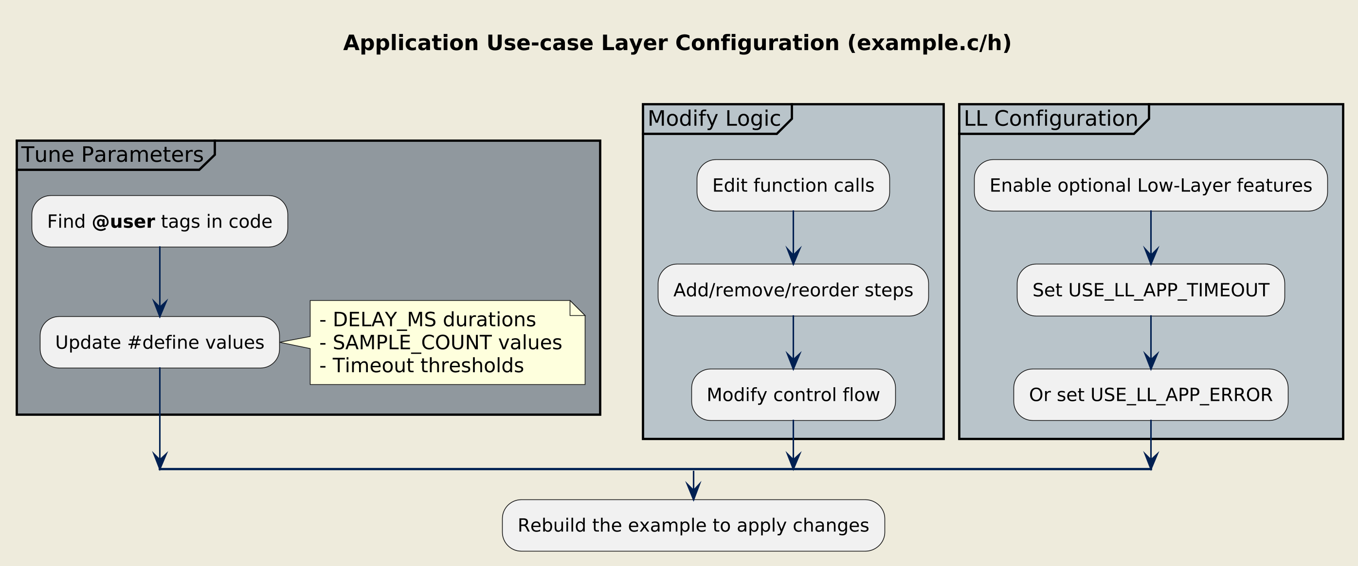 Application use-case layer configuration options