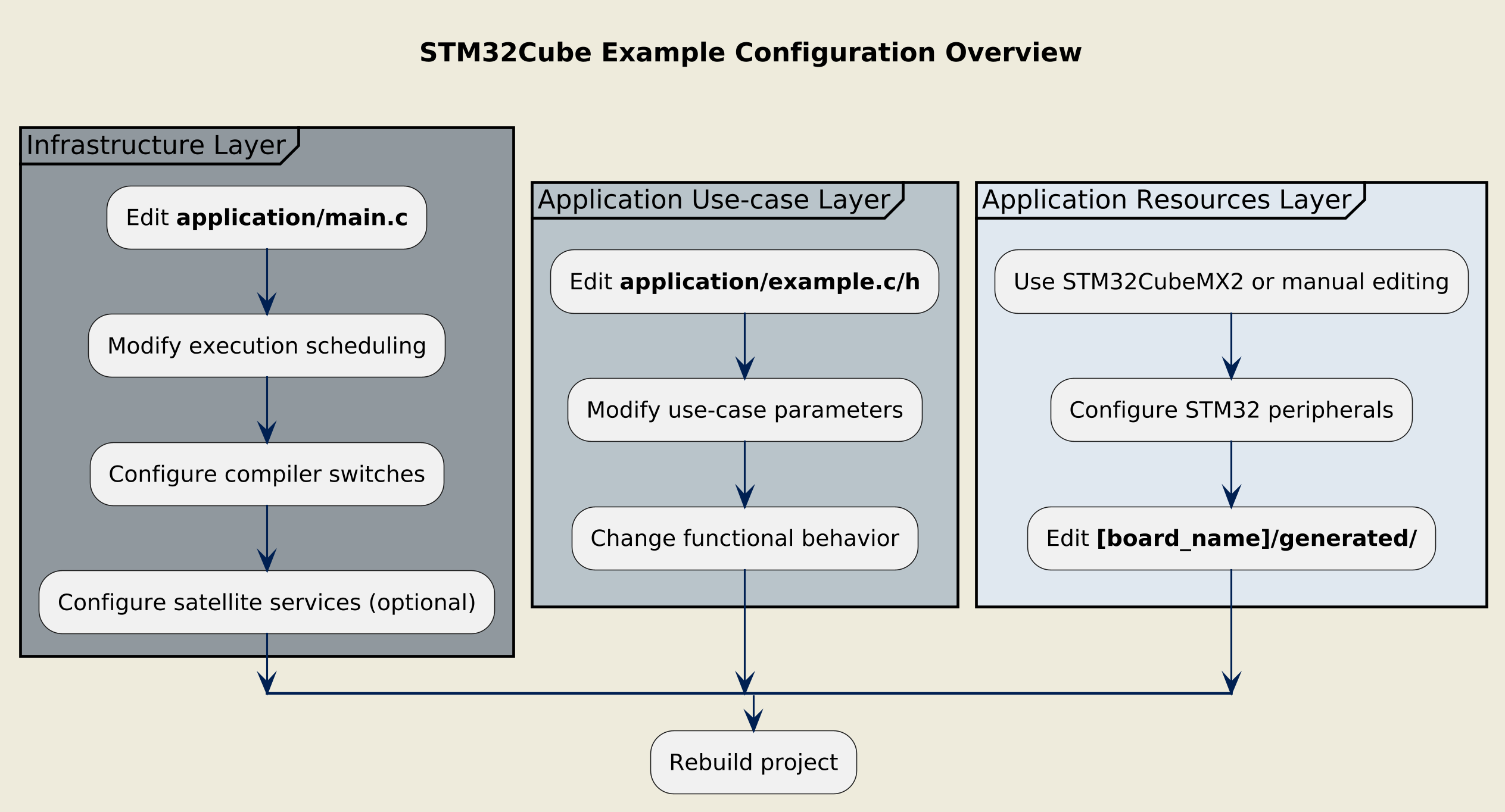 Configuration overview showing the three layers and configuration methods