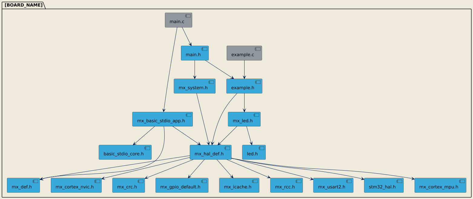 A visual diagram showing the inclusion relationships between source files in a HAL example project, including main.c, example.c, HAL headers, part drivers, and utility files.