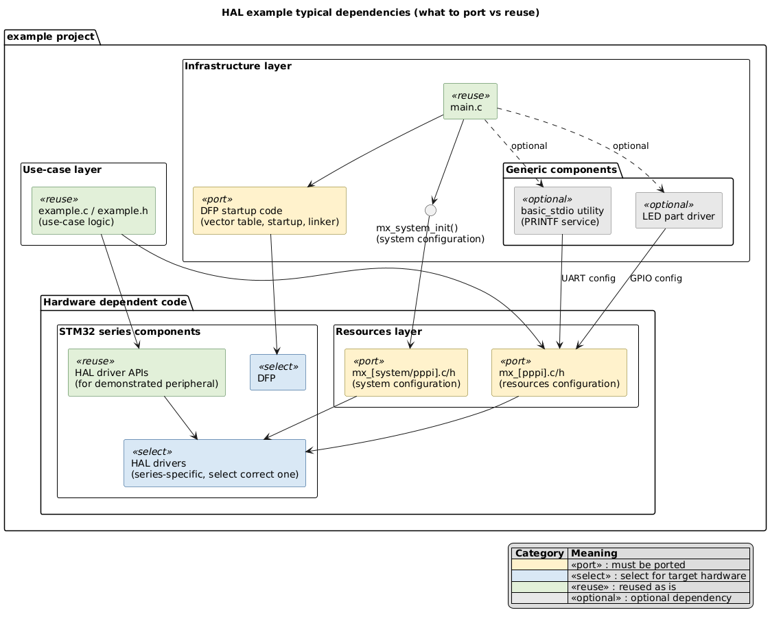 Typical example dependencies overview
