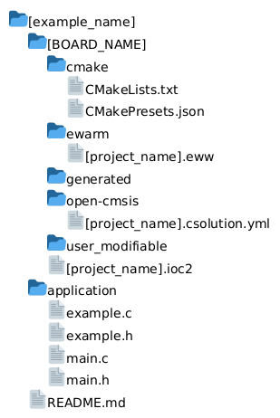 A visual diagram showing the folder structure of an HAL example project, including application code, board-specific files, IDE projects, and generated configuration files.