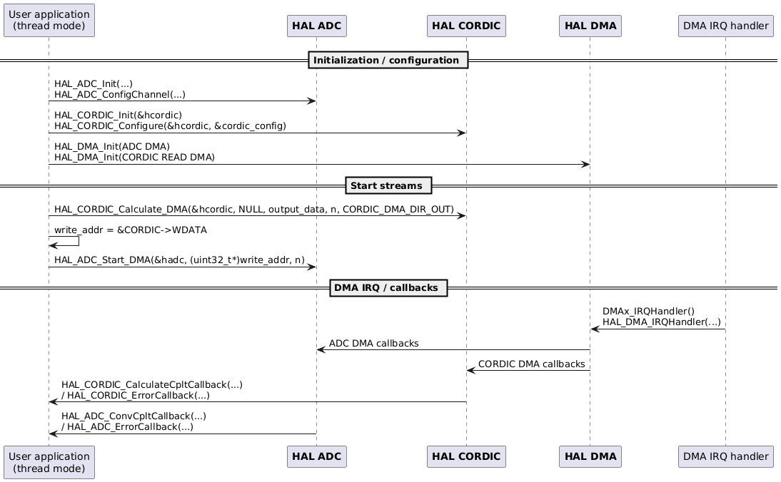 Typical HAL CORDIC use cases for migration - HAL2 Migrator 1.0.0 ...