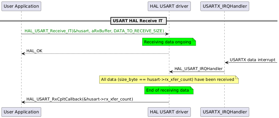 Typical HAL USART use cases for migration - HAL2 Migrator 1.0.0 ...