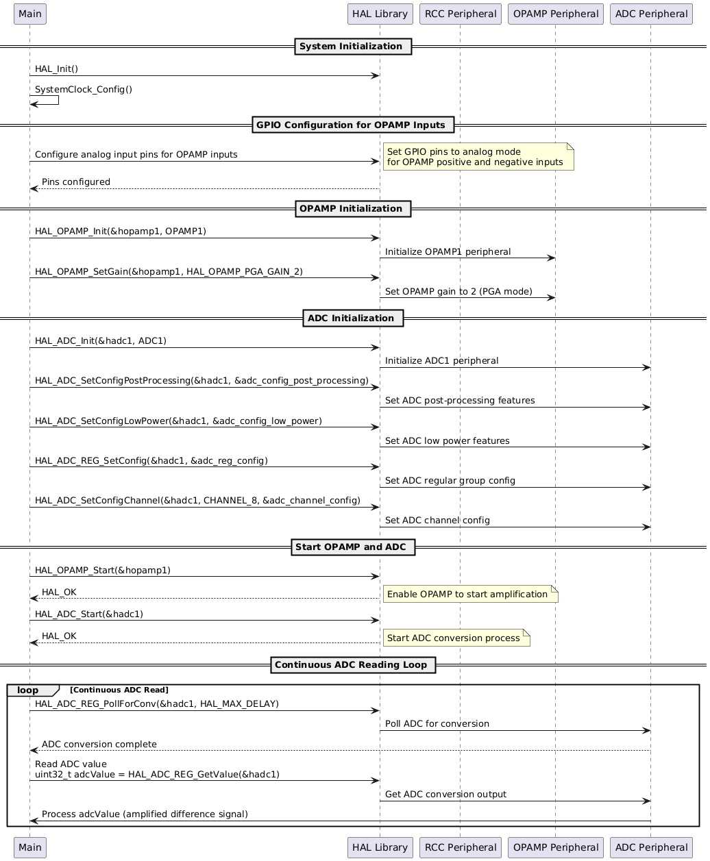 Typical HAL OPAMP use cases for migration - HAL2 Migrator 1.0.0 ...