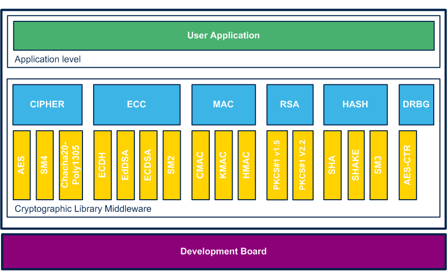 STCryptoLib overall architecture