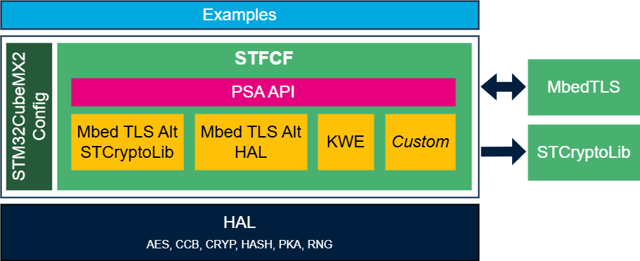 STFCF architecture