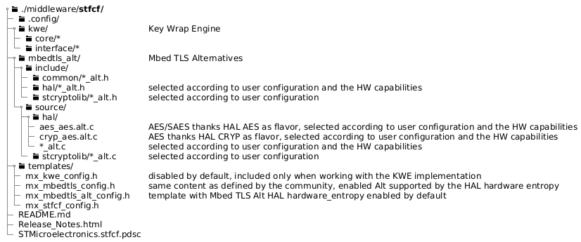 @startsalt
{
' <color:Red>**WIP**


{T
!startsub COMMON_1
 + <&folder> ./middleware/<b>stfcf/
 ++ <&folder> .config/

!endsub

 ' KWE
 !startsub KWE
 ++ <&folder> kwe/             | Key Wrap Engine

 +++ <&folder> core/*
 +++ <&folder> interface/*
!endsub

' Mbed TLS Alt
!startsub MBEDTLS_ALT
 ++ <&folder> mbedtls_alt/                         | Mbed TLS Alternatives 

' ++++ <&folder> .config/template/                      | <&question-mark><color:Red> Option#a
' +++++ <&folder> include/
' ++++++ <&folder> hal/*_alt.h.hbs              | generate only the alternative algo selected by user and according to the HW capabilities
' ++++++ <&folder> stcryptolib/*_alt.h.hbs      | generate only the alternative algo selected by user
' +++++ <&folder> source/
' ++++++ <&folder> hal/*_alt.c.hbs              | generate only the alternative algo selected by user and according to the HW capabilities
' ++++++ <&folder> stcryptolib/*_alt.c.hbs      | generate only the alternative algo selected by user


 +++ <&folder> include/
 ++++ <&folder> common/*_alt.h
 ++++ <&folder> hal/*_alt.h                      | selected according to user configuration and the HW capabilities
 ++++ <&folder> stcryptolib/*_alt.h              | selected according to user configuration
 

 +++ <&folder> source/
 ++++ <&folder> hal/
 +++++ aes_aes.alt.c                             | AES/SAES thanks HAL AES as flavor, selected according to user configuration and the HW capabilities
 '+++++ aes_saes.alt.c                            | AES thanks HAL AES with SAES as flavor, selected according to user configuration and the HW capabilities, <b>Pattern</b>
 +++++ cryp_aes.alt.c                            | AES thanks HAL CRYP as flavor, selected according to user configuration and the HW capabilities
 +++++ <color:Black>*_alt.c                      | selected according to user configuration and the HW capabilities
 ++++ <&folder> stcryptolib/*_alt.c              | selected according to user configuration

!endsub

!startsub COMMON_2



' Templates
 ++ <&folder> templates/
 +++ mx_kwe_config.h                        | disabled by default, included only when working with the KWE implementation
 +++ mx_mbedtls_config.h                    | same content as defined by the community, enabled Alt supported by the HAL hardware entropy
 +++ mx_mbedtls_alt_config.h                | template with Mbed TLS Alt HAL hardware_entropy enabled by default
 '+++ mx_mbedtls_alt_hal_config.h            | template with Mbed TLS Alt HAL enabled
 '+++ mx_mbedtls_alt_stcyptolib_config.h     | template with Mbed TLS Alt HAL enabled
 +++ mx_stfcf_config.h                      

' Files
 ++ README.md                            
 ++ Release_Notes.html                   
 ++ STMicroelectronics.stfcf.pdsc
!endsub
}
}
@endsalt
