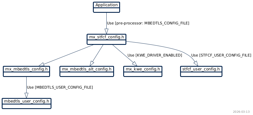 @startuml STFCF Inclusion model
'title STFCF, Inclusion model
'right footer %date("yyyy-MM-dd") - DV2.0.0
right footer %date("yyyy-MM-dd")
' <color:Red>**WIP**

' Note:
'  * #E6007E => Equivalent DeepPink
'  * #03234B => Equivalent MidnightBlue
'  * #8C0078 => Equivalent Purple
'  * #FFD200 => Equivalent Yellow
'  * #3CB4E6 => Equivalent SkyBlue?

' Object instances
skinparam object {
  BackgroundColor transparent
  BorderColor #03234B
  BorderThickness 3
}
skinparam ArrowColor #03234B

skinparam LineThickness 3
skinparam classBorderThickness 3
skinparam objectBorderThickness 3

skinparam sequenceArrowColor #03234B
skinparam classBorderColor #03234B
skinparam objectBorderColor #03234B

' Define objects with no fill (transparent) so only outlines show.
object "<color:Black>Application</color>" as app
object "<color:Black>mx_stfcf_config.h</color>" as stfcf_cfg
object "<color:Black>mx_mbedtls_config.h</color>" as mbedtls_cfg
object "<color:Black>mbedtls_user_config.h</color>" as mbedtls_usr_cfg
object "<color:Black>mx_mbedtls_alt_config.h</color>" as mbedtls_alt_cfg
object "<color:Black>mx_kwe_config.h</color>" as kwe_cfg
' object "<color:Black>mx_its_config.h</color>" as its_cfg
object "<color:Black>stfcf_user_config.h</color>" as stfcf_usr_cfg

' Relationships between objects
app --|> stfcf_cfg : Use [pre-processor: MBEDTLS_CONFIG_FILE]
stfcf_cfg --|> mbedtls_cfg
mbedtls_cfg --|> mbedtls_usr_cfg : Use [MBEDTLS_USER_CONFIG_FILE]
stfcf_cfg --|> mbedtls_alt_cfg
stfcf_cfg --|> kwe_cfg : Use [KWE_DRIVER_ENABLED]
' stfcf_cfg --|> its_cfg
stfcf_cfg --|> stfcf_usr_cfg : Use [STFCF_USER_CONFIG_FILE]

@enduml

