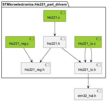 inclusion graph of this driver