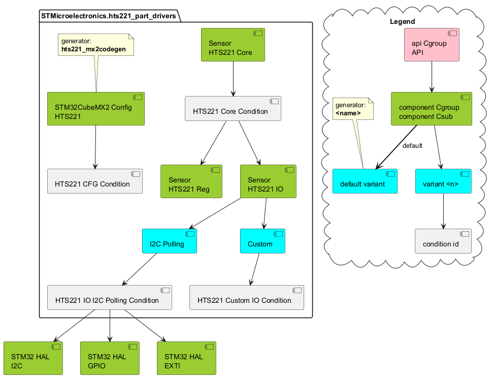 partitioning of this driver into components