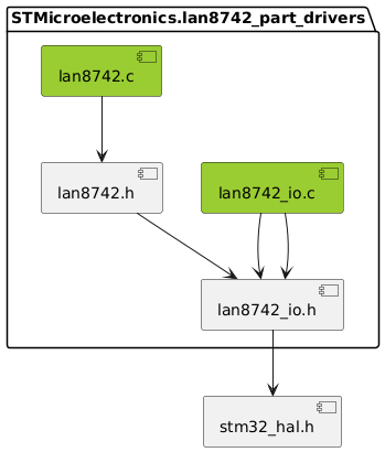 inclusion graph of this driver