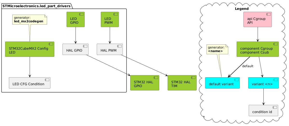 partitioning of this driver into components