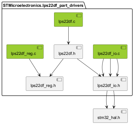 inclusion graph of this driver