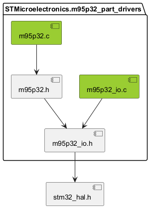 inclusion graph of this driver