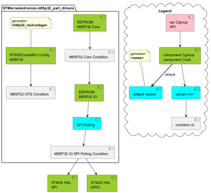 partitioning of this driver into components