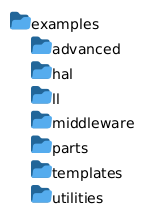 Folder diagram showing the structure of the STM32Cube examples folder