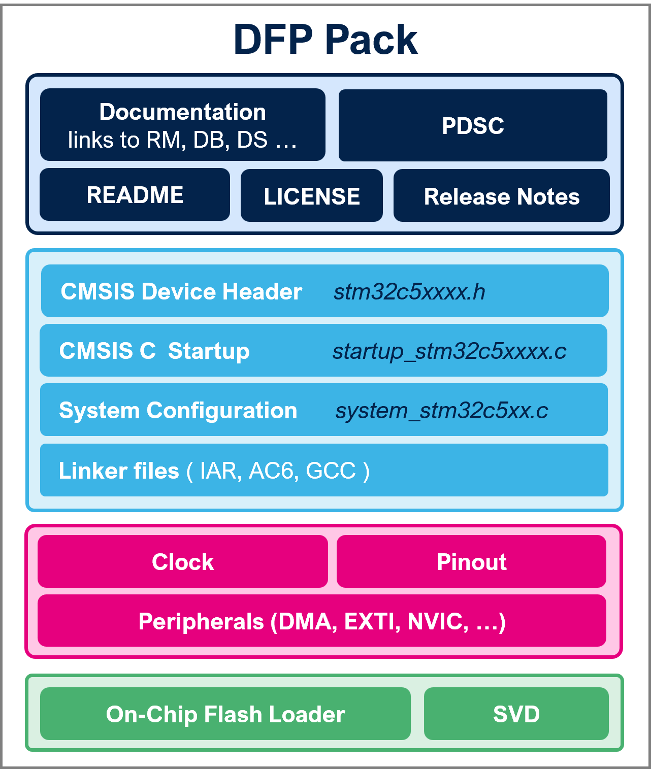 ../_images/stm32c5xx_dfp_block_diagram.png