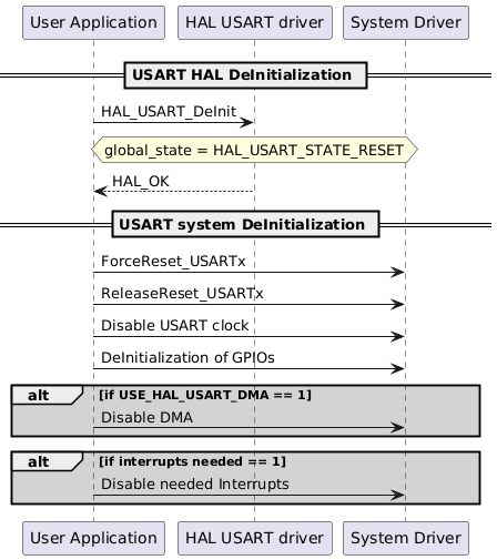 @startuml
participant "User Application" as p1
participant "HAL USART driver" as p2
participant "System Driver" as p3

== USART HAL DeInitialization ==
p1->p2: HAL_USART_DeInit
hnote over p2
global_state = HAL_USART_STATE_RESET
end note
p2-->p1: HAL_OK

== USART system DeInitialization ==
p1->p3: ForceReset_USARTx
p1->p3: ReleaseReset_USARTx
p1->p3: Disable USART clock
p1->p3: DeInitialization of GPIOs
alt #lightgrey if USE_HAL_USART_DMA == 1
p1->p3: Disable DMA
end
alt #lightgrey if interrupts needed == 1
p1->p3: Disable needed Interrupts
end
@enduml
