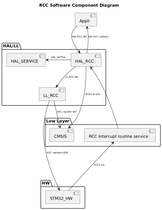 @startuml
<style>
componentDiagram {
   arrow {
      FontSize 8
   }
}
</style>

title RCC Software Component Diagram

package "HAL/LL" {
    [HAL_SERVICE]
    [HAL_RCC]
    [LL_RCC]
}

package "Low Layer" {
    [CMSIS]
    [RCC Interrupt routine service]
}

package "HW" {
    [STM32_HW]
}

[Appli] --> [HAL_RCC] : HAL RCC API
[Appli] <-- [HAL_RCC] : HAL RCC callback
[HAL_RCC] --> [LL_RCC] : LL RCC API
[HAL_RCC] --> [CMSIS]: direct access
[HAL_RCC] -l-> [HAL_SERVICE] : HAL_GetTick
[HAL_RCC] <-- [RCC Interrupt routine service]
[LL_RCC] --> [CMSIS]:RCC register def
[STM32_HW] -u--> [RCC Interrupt routine service]: RCCx Irq
[STM32_HW] <-u-- [LL_RCC] : RCC registers R/W
@enduml
