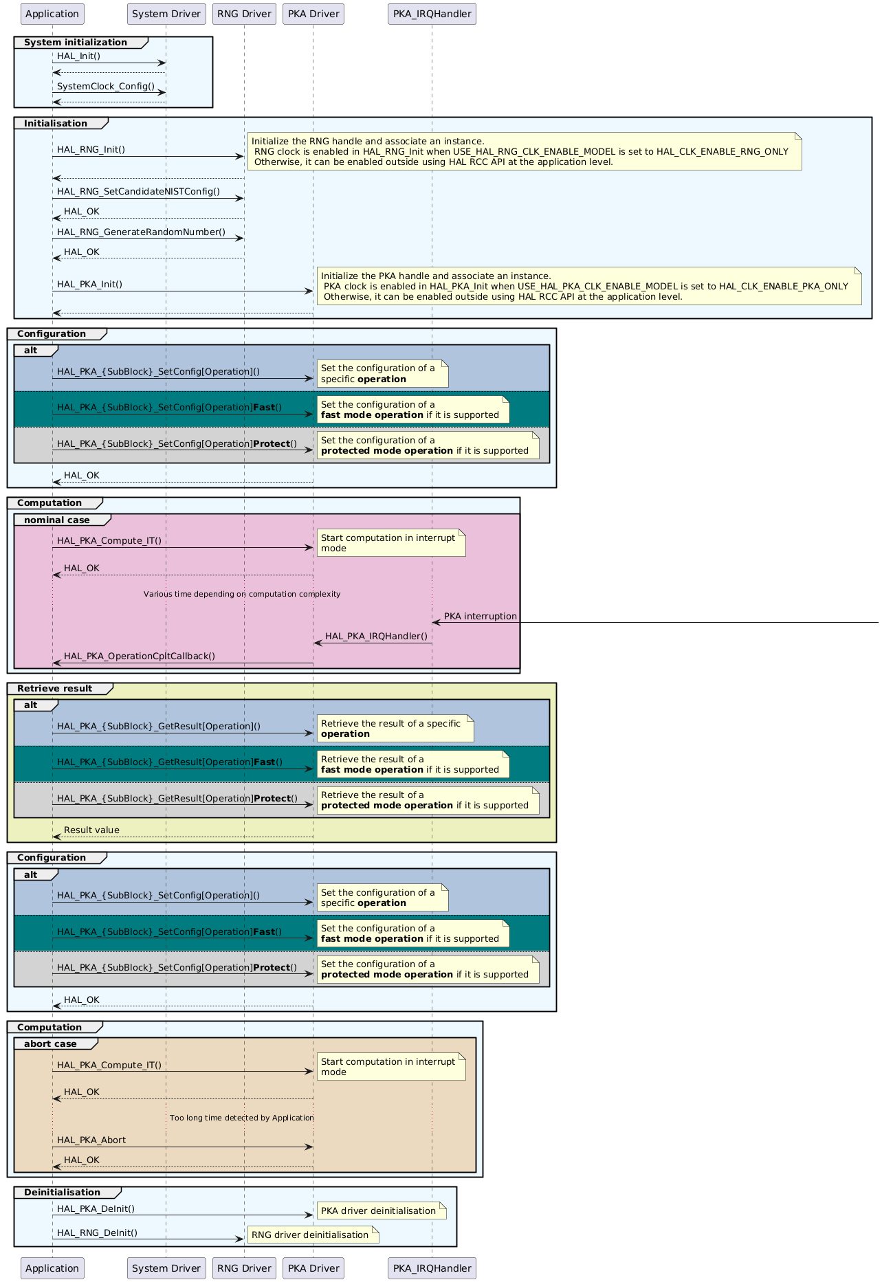 @startuml
group #edf9ff System initialization
Application->"System Driver" : HAL_Init()
"System Driver"-->Application :
Application->"System Driver" : SystemClock_Config()
"System Driver"-->Application
end
group #edf9ff Initialisation
Application->"RNG Driver" : HAL_RNG_Init()
note right: Initialize the RNG handle and associate an instance.\n RNG clock is enabled in HAL_RNG_Init when USE_HAL_RNG_CLK_ENABLE_MODEL is set to HAL_CLK_ENABLE_RNG_ONLY \n Otherwise, it can be enabled outside using HAL RCC API at the application level.
"RNG Driver"-->Application
Application->"RNG Driver" : HAL_RNG_SetCandidateNISTConfig()
"RNG Driver"-->Application: HAL_OK
Application->"RNG Driver" : HAL_RNG_GenerateRandomNumber()
"RNG Driver"-->Application: HAL_OK
Application->"PKA Driver" : HAL_PKA_Init()
note right: Initialize the PKA handle and associate an instance.\n PKA clock is enabled in HAL_PKA_Init when USE_HAL_PKA_CLK_ENABLE_MODEL is set to HAL_CLK_ENABLE_PKA_ONLY \n Otherwise, it can be enabled outside using HAL RCC API at the application level.
"PKA Driver"-->Application
end
group #edf9ff Configuration
alt #LightSteelBlue
Application->"PKA Driver" : HAL_PKA_{SubBlock}_SetConfig[Operation]()
note right: Set the configuration of a \nspecific <b>operation
else #007c80ff
Application->"PKA Driver" : HAL_PKA_{SubBlock}_SetConfig[Operation]<b>Fast</b>()
note right: Set the configuration of a \n<b>fast mode operation</b> if it is supported
else #LightGray
Application->"PKA Driver" : HAL_PKA_{SubBlock}_SetConfig[Operation]<b>Protect</b>()
note right: Set the configuration of a \n<b>protected mode operation</b> if it is supported
end
"PKA Driver"-->Application: HAL_OK
end
group #edf9ff Computation
group #ebc0da nominal case
Application->"PKA Driver" : HAL_PKA_Compute_IT()
note right: Start computation in interrupt\nmode
"PKA Driver"-->Application: HAL_OK
... Various time depending on computation complexity ...
"PKA_IRQHandler"<-] : PKA interruption
"PKA_IRQHandler"->"PKA Driver" : HAL_PKA_IRQHandler()
"PKA Driver"->Application : HAL_PKA_OperationCpltCallback()
end
end
group #edf0bf Retrieve result
alt #LightSteelBlue
Application->"PKA Driver" : HAL_PKA_{SubBlock}_GetResult[Operation]()
note right: Retrieve the result of a specific \n<b>operation
else #007c80ff
Application->"PKA Driver" : HAL_PKA_{SubBlock}_GetResult[Operation]<b>Fast</b>()
note right: Retrieve the result of a \n<b>fast mode operation</b> if it is supported
else #LightGray
Application->"PKA Driver" : HAL_PKA_{SubBlock}_GetResult[Operation]<b>Protect</b>()
note right: Retrieve the result of a \n<b>protected mode operation</b> if it is supported
end
"PKA Driver"-->Application: Result value
end
group #edf9ff Configuration
alt #LightSteelBlue
Application->"PKA Driver" : HAL_PKA_{SubBlock}_SetConfig[Operation]()
note right: Set the configuration of a \nspecific <b>operation
else #007c80ff
Application->"PKA Driver" : HAL_PKA_{SubBlock}_SetConfig[Operation]<b>Fast</b>()
note right: Set the configuration of a \n<b>fast mode operation</b> if it is supported
else #LightGray
Application->"PKA Driver" : HAL_PKA_{SubBlock}_SetConfig[Operation]<b>Protect</b>()
note right: Set the configuration of a \n<b>protected mode operation</b> if it is supported
end
"PKA Driver"-->Application: HAL_OK
end
group #edf9ff Computation
group #ebdac0 abort case
Application->"PKA Driver" : HAL_PKA_Compute_IT()
note right: Start computation in interrupt\nmode
"PKA Driver"-->Application: HAL_OK
... Too long time detected by Application ...
Application->"PKA Driver" : HAL_PKA_Abort
"PKA Driver"-->Application: HAL_OK
end
end
group #edf9ff Deinitialisation
Application->"PKA Driver" : HAL_PKA_DeInit()
note right: PKA driver deinitialisation
Application->"RNG Driver" : HAL_RNG_DeInit()
note right: RNG driver deinitialisation
end
@enduml