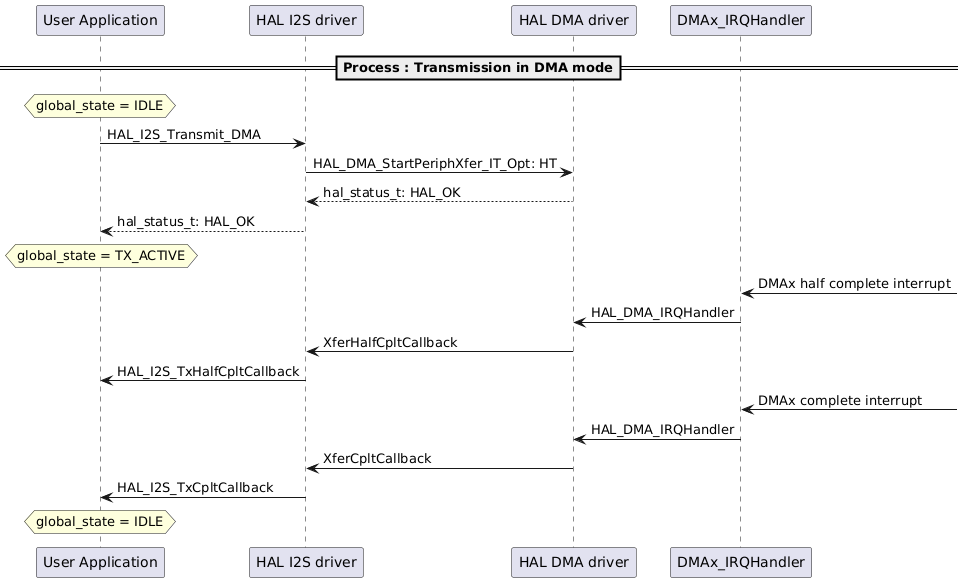 @startuml
==Process : Transmission in DMA mode==
hnote over "User Application": global_state = IDLE
"User Application" -> "HAL I2S driver": HAL_I2S_Transmit_DMA
"HAL I2S driver" -> "HAL DMA driver": HAL_DMA_StartPeriphXfer_IT_Opt: HT
"HAL DMA driver" --> "HAL I2S driver": hal_status_t: HAL_OK
"User Application" <-- "HAL I2S driver": hal_status_t: HAL_OK
hnote over "User Application": global_state = TX_ACTIVE
"DMAx_IRQHandler" <- : DMAx half complete interrupt
"DMAx_IRQHandler" -> "HAL DMA driver": HAL_DMA_IRQHandler
"HAL DMA driver" -> "HAL I2S driver": XferHalfCpltCallback
"HAL I2S driver" -> "User Application": HAL_I2S_TxHalfCpltCallback
"DMAx_IRQHandler" <- : DMAx complete interrupt
"DMAx_IRQHandler" -> "HAL DMA driver": HAL_DMA_IRQHandler
"HAL DMA driver" -> "HAL I2S driver": XferCpltCallback
"HAL I2S driver" -> "User Application": HAL_I2S_TxCpltCallback
hnote over "User Application": global_state = IDLE
@enduml