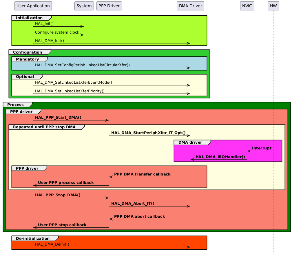 @startuml
hide footbox
participant "User Application" as part1
participant "System"           as part2
participant "PPP Driver"       as part4
participant "DMA Driver"       as part3
participant "NVIC"             as part5
participant "HW"               as part6

group #GreenYellow Initialization
part1->part2 : HAL_Init()
part1->part2 : Configure system clock
part1->part3 : HAL_DMA_Init()
end

group #LimeGreen Configuration
group #lightblue Mandatory
part1->part3 : HAL_DMA_SetConfigPeriphLinkedListCircularXfer()
end

group #LightYellow Optional
part1->part3 : HAL_DMA_SetLinkedListXferEventMode()
part1->part3 : HAL_DMA_SetLinkedListXferPriority()
end
end

group #Green Process
group #Salmon PPP driver
part1->part4 : <b>HAL_PPP_Start_DMA()
group #LightYellow Repeated until PPP stop DMA
        part4->part3 : <b>HAL_DMA_StartPeriphXfer_IT_Opt()

    group #FF33F7 DMA driver
        part5<-part6 : <b>Interrupt
        part5->part3 : <b>HAL_DMA_IRQHandler()
    end

    group #Salmon PPP driver
        part3->part4 : <b>PPP DMA transfer callback
        part4->part1 : <b>User PPP process callback
    end
end
    part1->part4 : <b>HAL_PPP_Stop_DMA()
    part4->part3 : <b>HAL_DMA_Abort_IT()
    part3->part4 : \n<b>PPP DMA abort callback
    part4->part1 : <b>User PPP stop callback
end
end
group #OrangeRed De-initialization
part1->part3 : HAL_DMA_DeInit()
end
@enduml