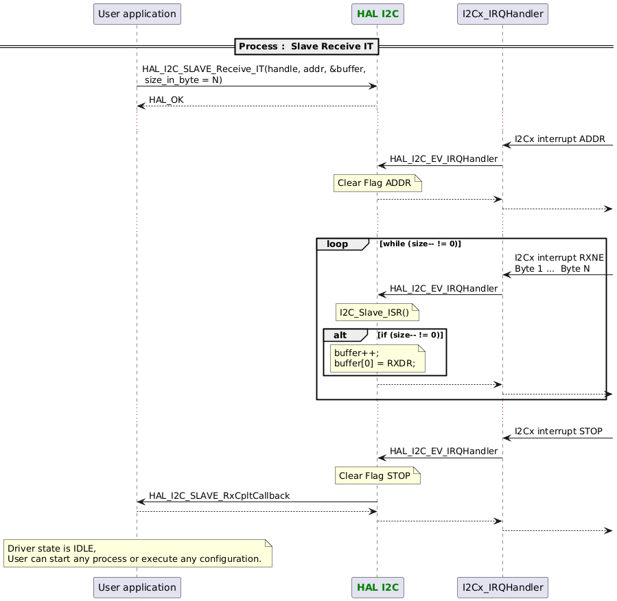 @startuml
participant App as "User application"
participant "<font color=green><b>HAL I2C</b></font>" as I2C

==Process :  Slave Receive IT==
App -> I2C : HAL_I2C_SLAVE_Receive_IT(handle, addr, &buffer,\n size_in_byte = N)
App <-- I2C : HAL_OK
...
"I2Cx_IRQHandler" <- : I2Cx interrupt ADDR
"I2Cx_IRQHandler" -> I2C : HAL_I2C_EV_IRQHandler
note over I2C : Clear Flag ADDR
"I2Cx_IRQHandler" <-- I2C
"I2Cx_IRQHandler" -->
...
loop while (size-- != 0)
   "I2Cx_IRQHandler" <- : I2Cx interrupt RXNE\nByte 1 ...  Byte N
   I2C <- "I2Cx_IRQHandler" : HAL_I2C_EV_IRQHandler
   note over I2C : I2C_Slave_ISR()
   alt if (size-- != 0)
      note over I2C : buffer++;\nbuffer[0] = RXDR;
   end
   I2C --> "I2Cx_IRQHandler"
   "I2Cx_IRQHandler" -->
end
...
"I2Cx_IRQHandler" <- : I2Cx interrupt STOP
"I2Cx_IRQHandler" -> I2C : HAL_I2C_EV_IRQHandler
note over I2C : Clear Flag STOP
App <- I2C : HAL_I2C_SLAVE_RxCpltCallback
App --> I2C
"I2Cx_IRQHandler" <-- I2C
"I2Cx_IRQHandler" -->

note over App : Driver state is IDLE,\nUser can start any process or execute any configuration.
@enduml