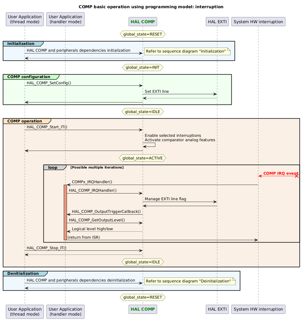 @startuml
title: COMP basic operation using programming model: interruption

participant "User Application\n(thread mode)" as appli
participant "User Application\n(handler mode)" as appli_IRQ
participant "<font color=green><b>HAL COMP</b></font>" as COMP
participant "HAL EXTI" as EXTI
participant "System HW interruption" as interruption

hnote over COMP: global_state=RESET
group#LightBlue #AliceBlue Initialization
appli->COMP : HAL COMP and peripherals dependencies initialization
note right
Refer to sequence diagram "Initialization"
end note
return
end

hnote over COMP: global_state=INIT

group#TECHNOLOGY #HoneyDew COMP configuration
appli->COMP : HAL_COMP_SetConfig()
COMP -> EXTI : Set EXTI line
return
appli<-COMP
end

hnote over COMP: global_state=IDLE

group#Bisque #Linen COMP operation
appli->COMP : HAL_COMP_Start_IT()
COMP->COMP : Enable selected interruptions\nActivate comparator analog features
COMP->appli

hnote over COMP: global_state=ACTIVE

loop#lightgrey Possible multiple iterations
interruption <[#red]-x? : <font color=red><b>COMP IRQ event
interruption -> appli_IRQ : COMPx_IRQHandler()
activate appli_IRQ #DarkSalmon
appli_IRQ -> COMP : HAL_COMP_IRQHandler()
COMP -> EXTI : Manage EXTI line flag
COMP <- EXTI
COMP -> appli_IRQ: HAL_COMP_OutputTriggerCallback()
appli_IRQ->COMP : HAL_COMP_GetOutputLevel()
COMP --> appli_IRQ: Logical level high/low
appli_IRQ -> interruption : (return from ISR)
deactivate appli_IRQ
end
appli->COMP : HAL_COMP_Stop_IT()
return

hnote over COMP: global_state=IDLE

end

group#LightBlue #AliceBlue Denitialization
appli->COMP : HAL COMP and peripherals dependencies deinitialization
note right
Refer to sequence diagram "Deinitialization"
end note
return
end

hnote over COMP: global_state=RESET

@enduml