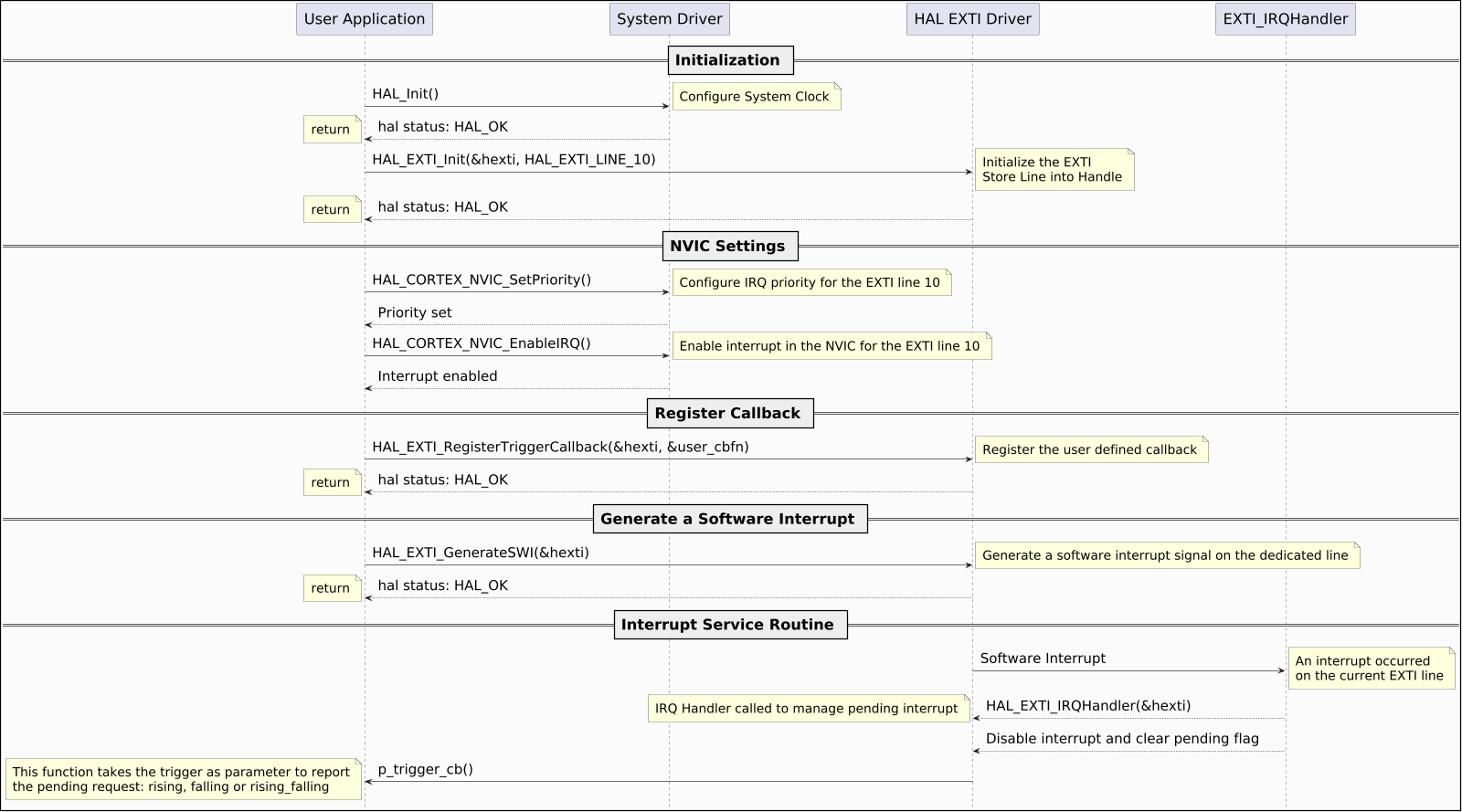 @startuml

hide footbox
skinparam ParticipantPadding 150
skinparam DefaultFontSize 26
skinparam ArrowFontSize 24
skinparam NoteFontSize 22
skinparam boxPadding 80
skinparam backgroundColor #FBFBFB
skinparam DiagramBorderColor #black
skinparam DiagramBorderThickness 2
skinparam Padding 6
scale 1600 Width
!pragma teoz true

== Initialization ==

"User Application" -> "System Driver": HAL_Init()
note right: Configure System Clock
"System Driver" --> "User Application": hal status: HAL_OK
note left: return

"User Application" -> "HAL EXTI Driver": HAL_EXTI_Init(&hexti, HAL_EXTI_LINE_10)
note right: Initialize the EXTI\nStore Line into Handle
"HAL EXTI Driver" --> "User Application": hal status: HAL_OK
note left: return

== NVIC Settings ==

"User Application" -> "System Driver": HAL_CORTEX_NVIC_SetPriority()
note right: Configure IRQ priority for the EXTI line 10
"System Driver" --> "User Application": Priority set
"User Application" -> "System Driver": HAL_CORTEX_NVIC_EnableIRQ()
note right: Enable interrupt in the NVIC for the EXTI line 10
"System Driver" --> "User Application": Interrupt enabled

== Register Callback ==

"User Application" -> "HAL EXTI Driver": HAL_EXTI_RegisterTriggerCallback(&hexti, &user_cbfn)
note right: Register the user defined callback
"HAL EXTI Driver" --> "User Application": hal status: HAL_OK
note left: return

== Generate a Software Interrupt ==

"User Application" -> "HAL EXTI Driver": HAL_EXTI_GenerateSWI(&hexti)
note right: Generate a software interrupt signal on the dedicated line
"HAL EXTI Driver" --> "User Application": hal status: HAL_OK
note left: return

== Interrupt Service Routine ==

"EXTI_IRQHandler" <- "HAL EXTI Driver": Software Interrupt
note right: An interrupt occurred\non the current EXTI line
"EXTI_IRQHandler" --> "HAL EXTI Driver": HAL_EXTI_IRQHandler(&hexti)
note left: IRQ Handler called to manage pending interrupt

"EXTI_IRQHandler" --> "HAL EXTI Driver": Disable interrupt and clear pending flag
"HAL EXTI Driver" -> "User Application": p_trigger_cb()


note left: This function takes the trigger as parameter to report\nthe pending request: rising, falling or rising_falling


@enduml