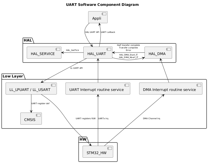 @startuml
<style>
componentDiagram {
   arrow {
      FontSize 8
   }
}
</style>

title UART Software Component Diagram

package "HAL" {
    [HAL_SERVICE]
    [HAL_UART]
    [HAL_DMA]
}

package "Low Layer" {
    [LL_LPUART / LL_USART]
    [CMSIS]
    [UART Interrupt routine service]
    [DMA Interrupt routine service]
}

package "HW" {
    [STM32_HW]
}

[Appli] --> [HAL_UART] : HAL UART API
[Appli] <-- [HAL_UART] : UART callback
[HAL_UART] --> [LL_LPUART / LL_USART] : LL UART API
[HAL_UART] -r-> [HAL_DMA] : HAL DMA_Start_IT\nHAL_DMA_Abort_IT
[HAL_UART] -l-> [HAL_SERVICE] : HAL_GetTick
[HAL_UART] <-- [UART Interrupt routine service]
[HAL_UART] <-r- [HAL_DMA]:Half transfer complete\nTransfer complete\nError
[LL_LPUART / LL_USART] --> [CMSIS]:UART register def
[HAL_DMA] <-d- [DMA Interrupt routine service]
[STM32_HW] -u--> [UART Interrupt routine service]: UARTx Irq
[STM32_HW] -u--> [DMA Interrupt routine service] : DMA Channel Irq
[STM32_HW] <-u-- [LL_LPUART / LL_USART] : UART registers R/W
@enduml