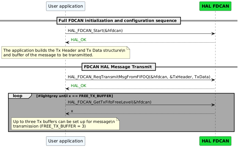 @startuml

participant "User application" as App #AliceBlue
participant "<font color=black><b>HAL FDCAN</b></font>" as FDCAN #19DD3A

== Full FDCAN initialization and configuration sequence ==

App -> FDCAN : HAL_FDCAN_Start(&hfdcan)
FDCAN --> App : <color:green>HAL_OK</color>
note over App #lightyellow
  The application builds the Tx Header and Tx Data structure\n
  and buffer of the message to be transmitted.
end note

== FDCAN HAL Message Transmit ==

App -> FDCAN : HAL_FDCAN_ReqTransmitMsgFromFIFOQ(&hfdcan, &TxHeader, TxData)
FDCAN --> App : <color:green>HAL_OK</color>

loop #darkgrey #lightgrey until x == FREE_TX_BUFFER
  App -> FDCAN : HAL_FDCAN_GetTxFifoFreeLevel(&hfdcan)
  FDCAN --> App : x
  note over App #lightyellow
    Up to three Tx buffers can be set up for message\n
    transmission (FREE_TX_BUFFER = 3)
  end note
end loop

@enduml