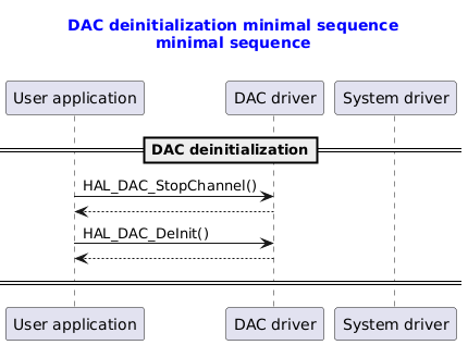 @startuml

title
  <font color=blue> DAC deinitialization minimal sequence
  <font color=blue> minimal sequence

end title


participant "User application" as user
participant "DAC driver"       as dac
participant "System driver"    as system

==DAC deinitialization==
user -> dac : HAL_DAC_StopChannel()
dac --> user
user -> dac : HAL_DAC_DeInit()
dac --> user
== ==

@enduml