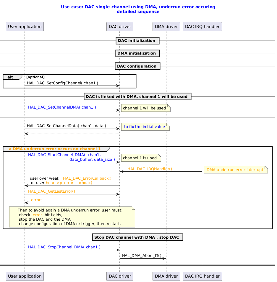 @startuml

title
  <font color=blue> Use case: DAC single channel using DMA, underrun error occuring
  <font color=blue> detailed sequence

end title

participant "User application" as user
participant "DAC driver" as dac
participant "DMA driver" as dma
participant "DAC IRQ handler" as isr


== DAC initialization ==
== DMA initialization ==
== DAC configuration ==
alt optional
user -> dac : HAL_DAC_SetConfigChannel( chan1 )
end

== DAC is linked with DMA, channel 1 will be used ==
user -> dac : <font color=blue> HAL_DAC_SetChannelDMA( chan1 )
note right: channel 1 will be used
== ==
user ->dac : HAL_DAC_SetChannelData( chan1, data )
note right: <font color=blue> to fix the initial value
dac --> user
== ==
group <font color=orange> a DMA underrun error occurs on channel 1

user -> dac : <font color=blue> HAL_DAC_StartChannel_DMA( <font color=blue> chan1,   \n<font color=blue>                                   data_buffer, data_size )
note right: channel 1 is used


isr -> dac : <font color=orange> <font color=orange> HAL_DAC_IRQHandler()
note right : <font color=orange> DMA underrun error interrupt


dac -> user : user over weak: <font color=orange> HAL_DAC_ErrorCallback() \n or user <font color=orange>hdac->p_error_cb(hdac)
user -> dac : <font color=orange> HAL_DAC_GetLastError()
dac -> user : <font color=orange> errors
note over user, dac: Then to avoid again a DMA underrun error, user must: \n check <font color=orange> error </font> bit fields, \n stop the DAC and the DMA, \n change configuration of DMA or trigger, then restart.

end

== Stop DAC channel with DMA , stop DAC ==
user -> dac : <font color=blue> HAL_DAC_StopChannel_DMA( <font color=blue>chan1 )
dac  -> dma : HAL_DMA_Abort_IT()
== ==
@enduml