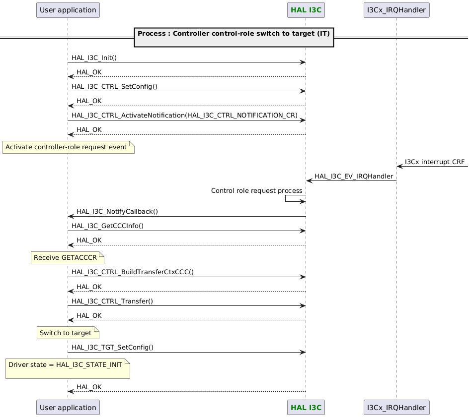 @startuml
participant App as "User application"
participant "<font color=green><b>HAL I3C</b></font>" as I3C
==Process : Controller control-role switch to target (IT)\n==

App -> I3C : HAL_I3C_Init()
App <-- I3C : HAL_OK

App -> I3C : HAL_I3C_CTRL_SetConfig()
App <-- I3C : HAL_OK

App -> I3C : HAL_I3C_CTRL_ActivateNotification(HAL_I3C_CTRL_NOTIFICATION_CR)
App <-- I3C : HAL_OK
note over App : Activate controller-role request event

"I3Cx_IRQHandler" <- : I3Cx interrupt CRF
"I3Cx_IRQHandler" -> I3C : HAL_I3C_EV_IRQHandler

I3C <- I3C: Control role request process

App <- I3C : HAL_I3C_NotifyCallback()

App -> I3C : HAL_I3C_GetCCCInfo()
App <-- I3C : HAL_OK

note over App : Receive GETACCCR

App -> I3C : HAL_I3C_CTRL_BuildTransferCtxCCC()
App <-- I3C : HAL_OK

App -> I3C : HAL_I3C_CTRL_Transfer()
App <-- I3C : HAL_OK

note over App : Switch to target

App -> I3C : HAL_I3C_TGT_SetConfig()
note over App : Driver state = HAL_I3C_STATE_INIT\n
App <-- I3C : HAL_OK
@enduml